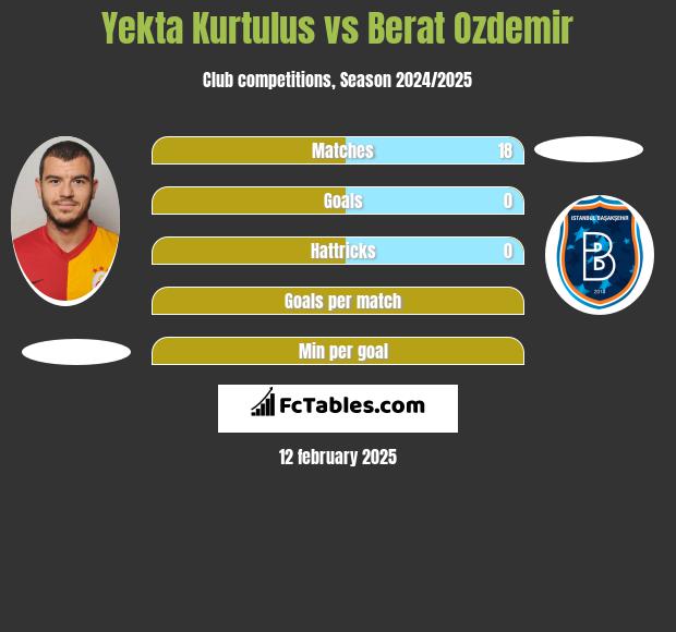 Yekta Kurtulus vs Berat Ozdemir h2h player stats