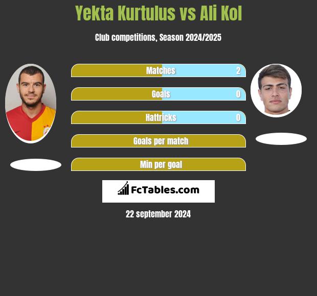 Yekta Kurtulus vs Ali Kol h2h player stats