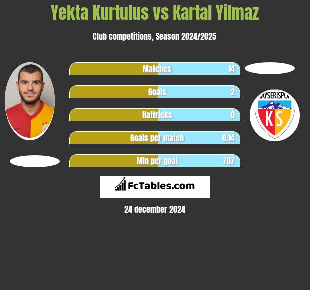 Yekta Kurtulus vs Kartal Yilmaz h2h player stats