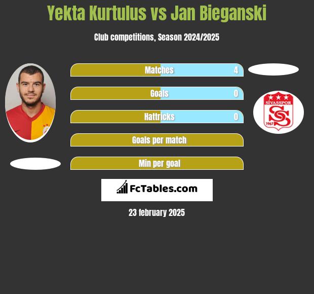 Yekta Kurtulus vs Jan Bieganski h2h player stats