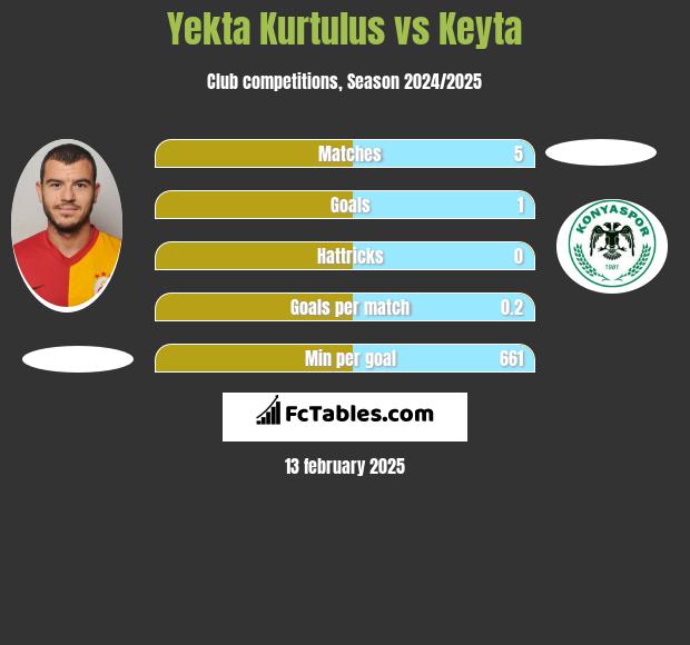 Yekta Kurtulus vs Keyta h2h player stats