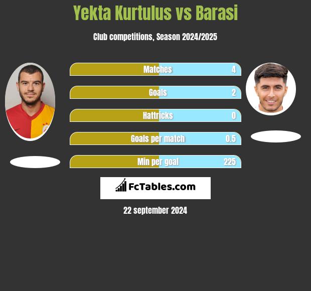 Yekta Kurtulus vs Barasi h2h player stats