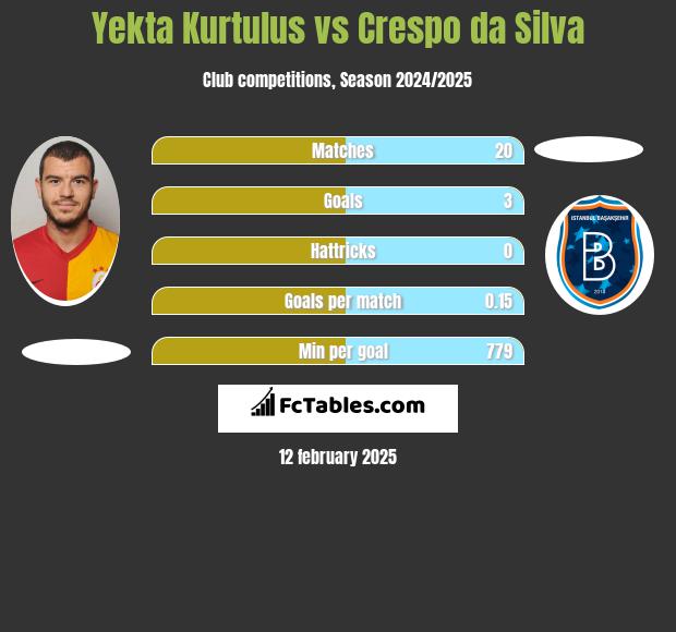 Yekta Kurtulus vs Crespo da Silva h2h player stats