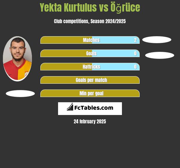 Yekta Kurtulus vs Öğrüce h2h player stats