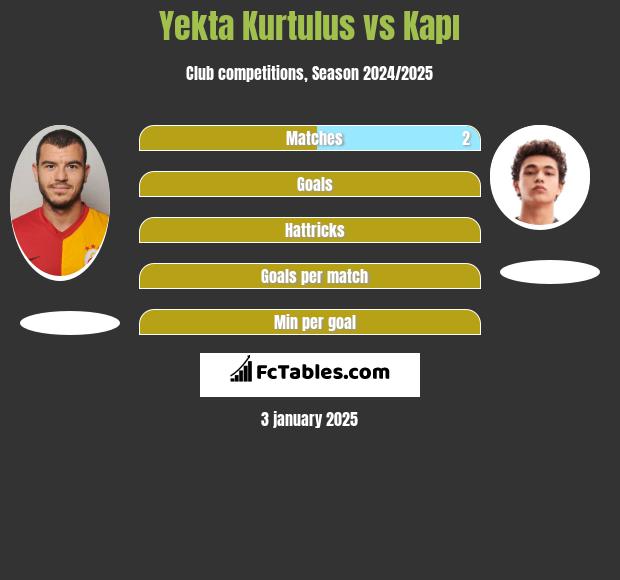 Yekta Kurtulus vs Kapı h2h player stats