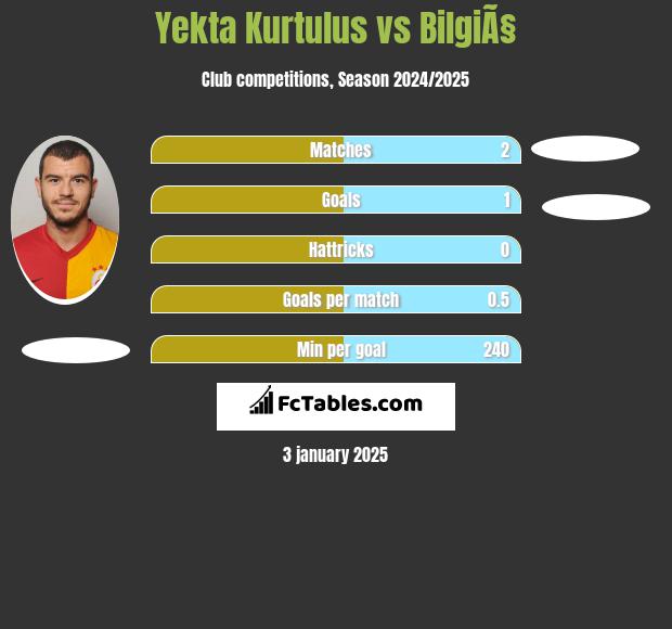 Yekta Kurtulus vs BilgiÃ§ h2h player stats