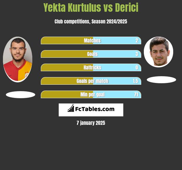 Yekta Kurtulus vs Derici h2h player stats