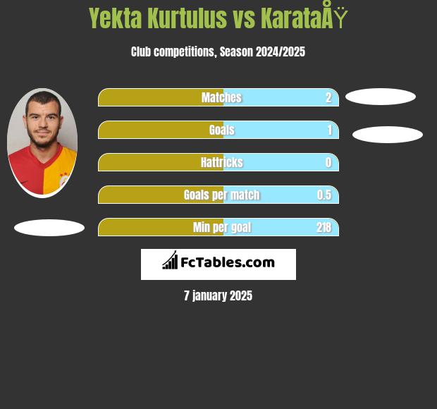 Yekta Kurtulus vs KarataÅŸ h2h player stats