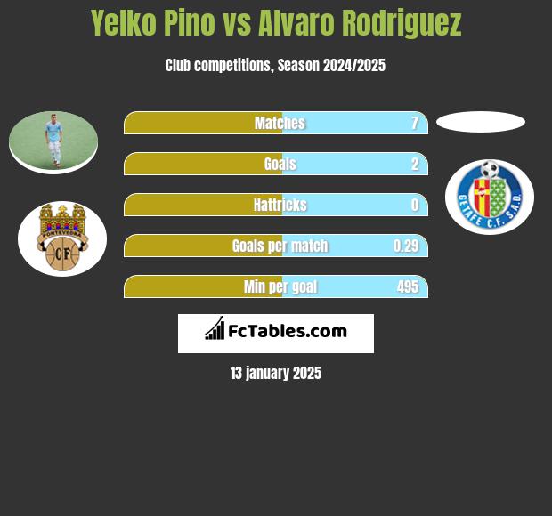 Yelko Pino vs Alvaro Rodriguez h2h player stats