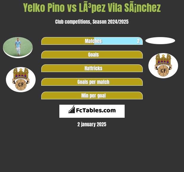 Yelko Pino vs LÃ³pez Vila SÃ¡nchez h2h player stats