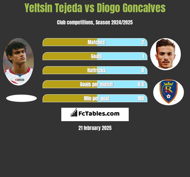 Yeltsin Tejeda vs Diogo Goncalves h2h player stats