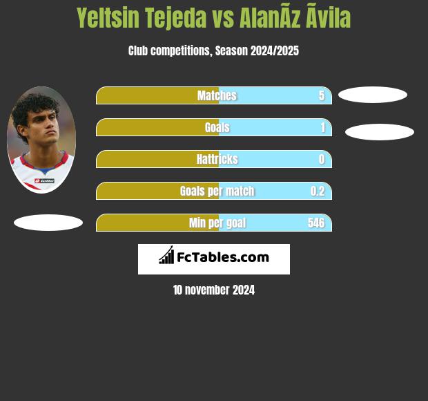 Yeltsin Tejeda vs AlanÃ­z Ãvila h2h player stats