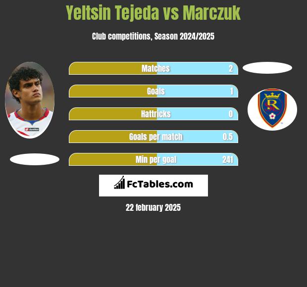 Yeltsin Tejeda vs Marczuk h2h player stats