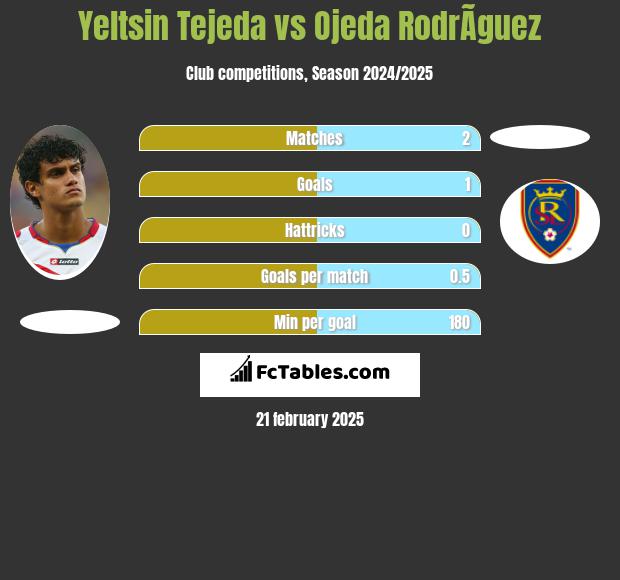 Yeltsin Tejeda vs Ojeda RodrÃ­guez h2h player stats