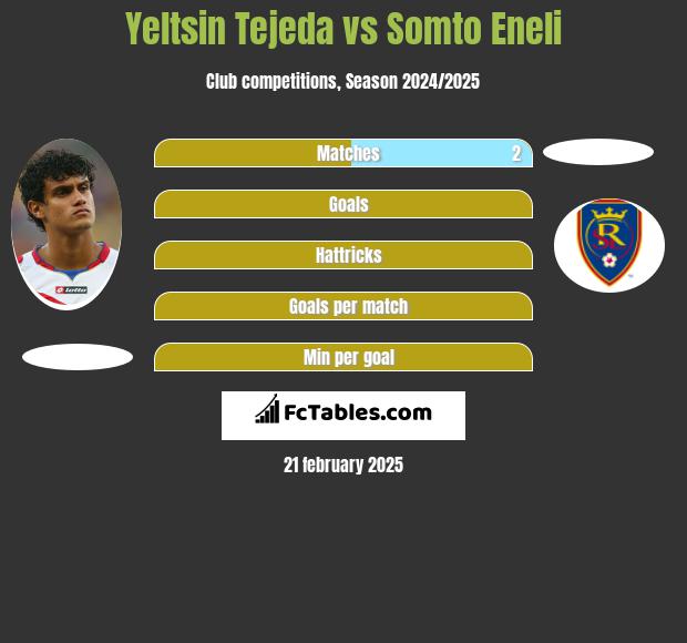 Yeltsin Tejeda vs Somto Eneli h2h player stats