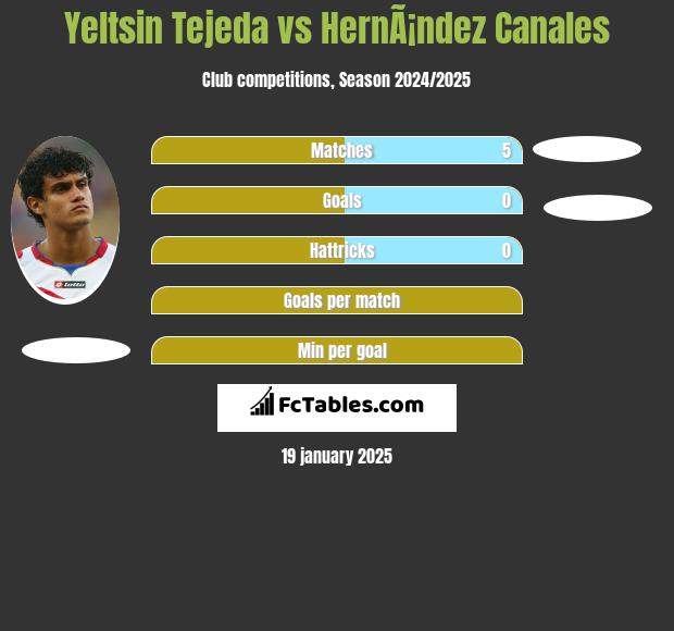 Yeltsin Tejeda vs HernÃ¡ndez Canales h2h player stats