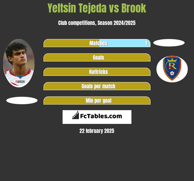 Yeltsin Tejeda vs Brook h2h player stats