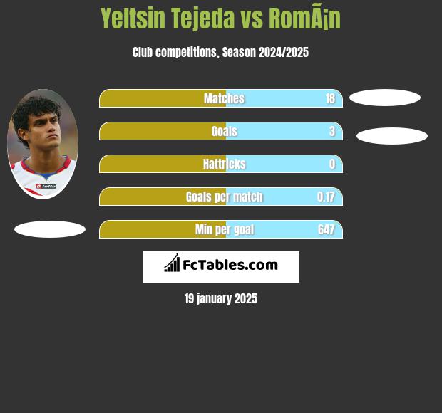 Yeltsin Tejeda vs RomÃ¡n h2h player stats