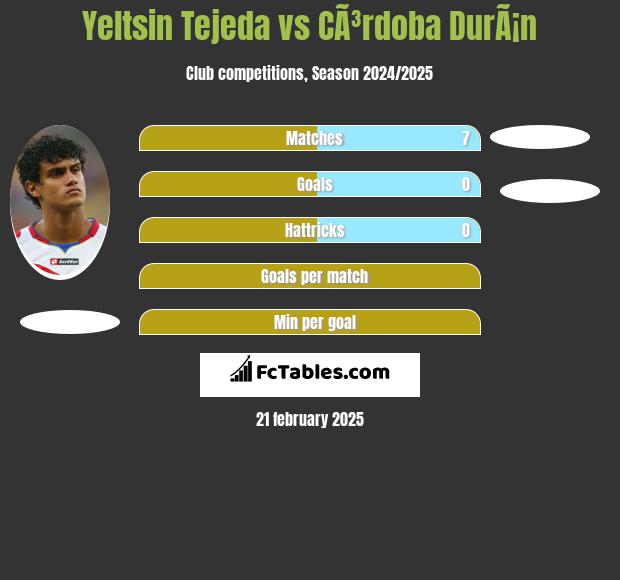 Yeltsin Tejeda vs CÃ³rdoba DurÃ¡n h2h player stats