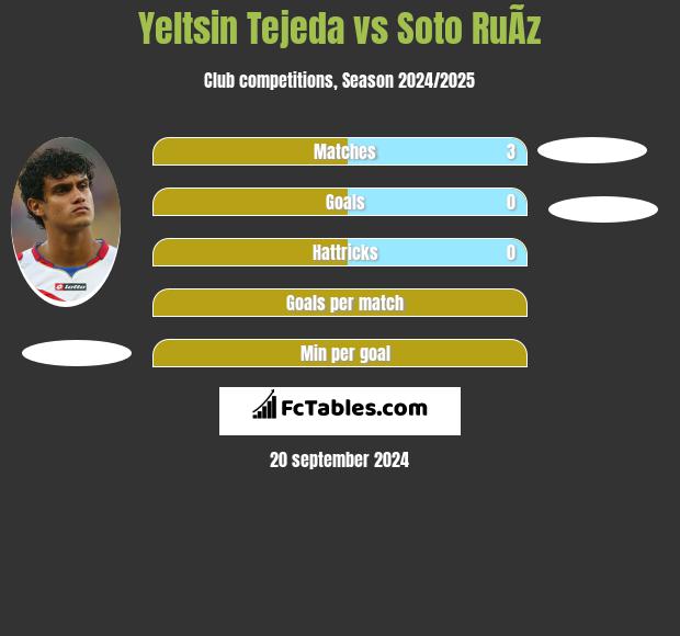 Yeltsin Tejeda vs Soto RuÃ­z h2h player stats