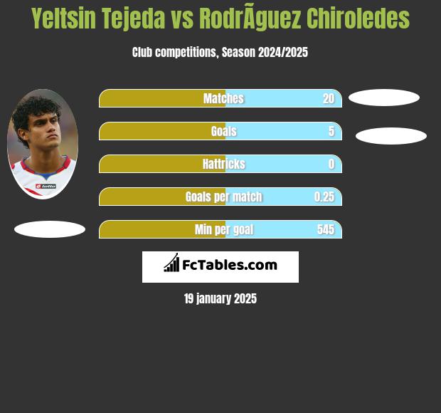 Yeltsin Tejeda vs RodrÃ­guez Chiroledes h2h player stats