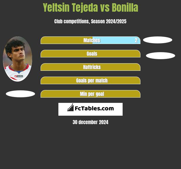 Yeltsin Tejeda vs Bonilla h2h player stats