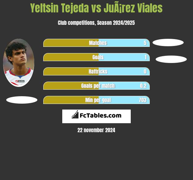 Yeltsin Tejeda vs JuÃ¡rez Viales h2h player stats