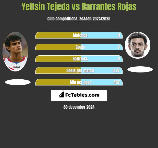 Yeltsin Tejeda vs Barrantes Rojas h2h player stats