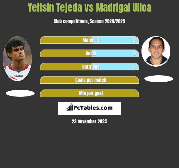 Yeltsin Tejeda vs Madrigal Ulloa h2h player stats