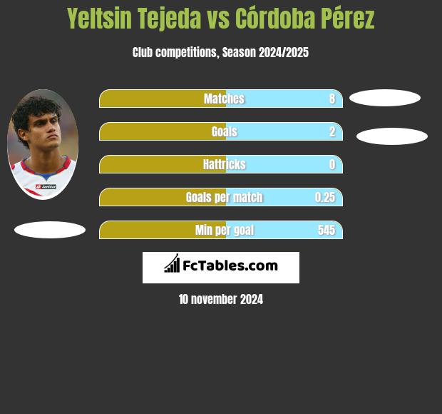 Yeltsin Tejeda vs Córdoba Pérez h2h player stats