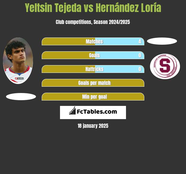 Yeltsin Tejeda vs Hernández Loría h2h player stats