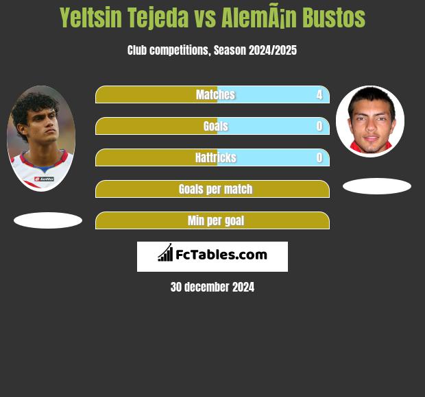 Yeltsin Tejeda vs AlemÃ¡n Bustos h2h player stats