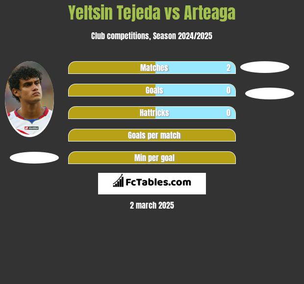 Yeltsin Tejeda vs Arteaga h2h player stats