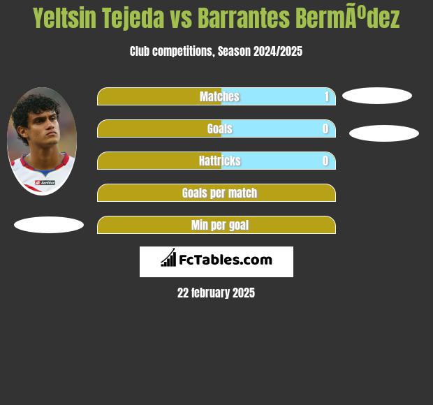 Yeltsin Tejeda vs Barrantes BermÃºdez h2h player stats