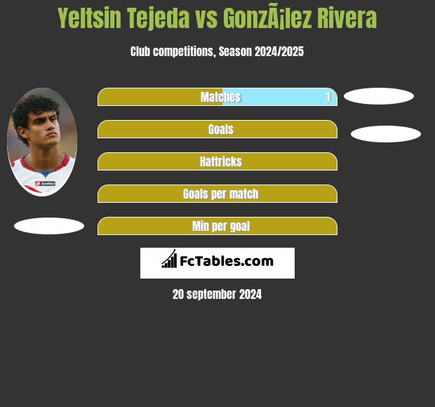 Yeltsin Tejeda vs GonzÃ¡lez Rivera h2h player stats