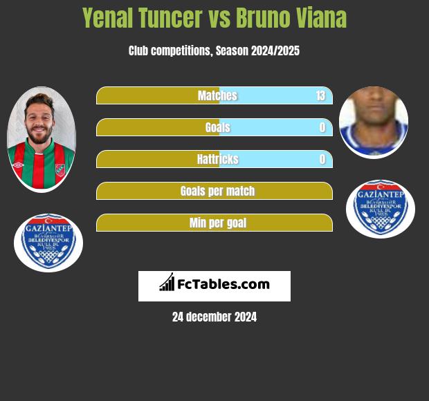 Yenal Tuncer vs Bruno Viana h2h player stats