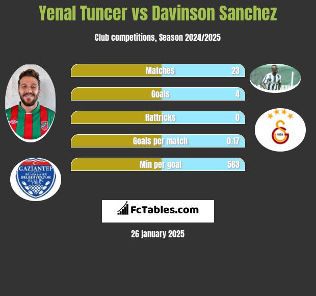 Yenal Tuncer vs Davinson Sanchez h2h player stats