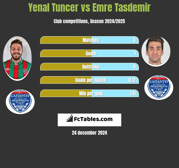 Yenal Tuncer vs Emre Tasdemir h2h player stats