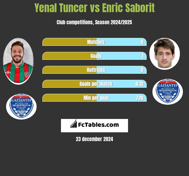 Yenal Tuncer vs Enric Saborit h2h player stats