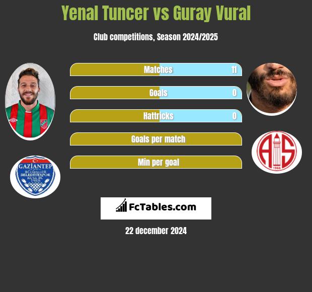 Yenal Tuncer vs Guray Vural h2h player stats