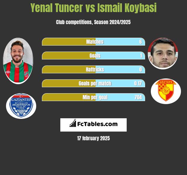 Yenal Tuncer vs Ismail Koybasi h2h player stats