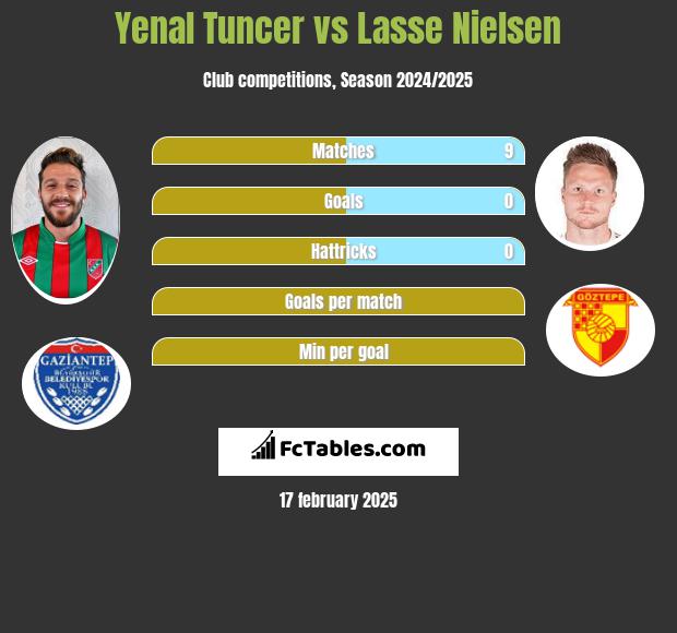 Yenal Tuncer vs Lasse Nielsen h2h player stats