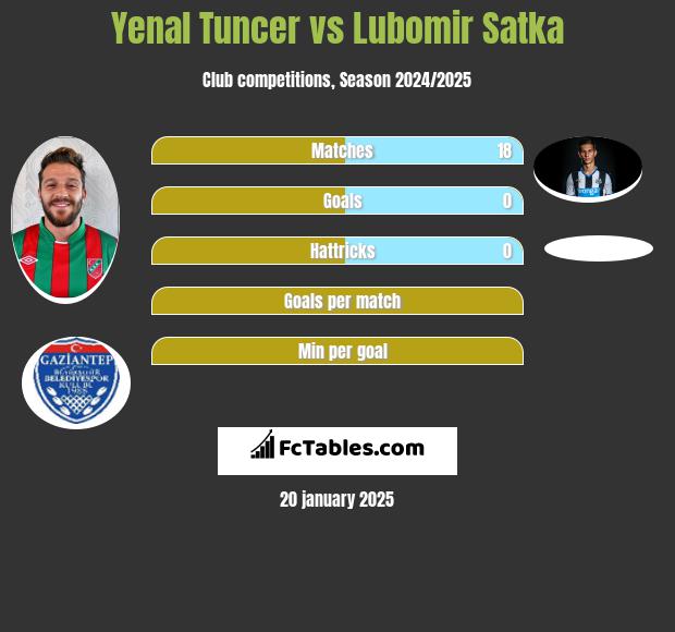 Yenal Tuncer vs Lubomir Satka h2h player stats