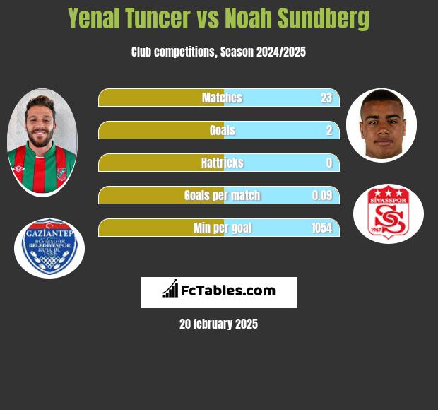 Yenal Tuncer vs Noah Sundberg h2h player stats