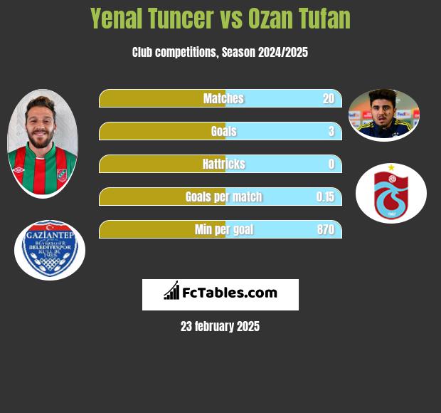 Yenal Tuncer vs Ozan Tufan h2h player stats