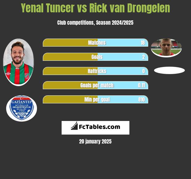 Yenal Tuncer vs Rick van Drongelen h2h player stats