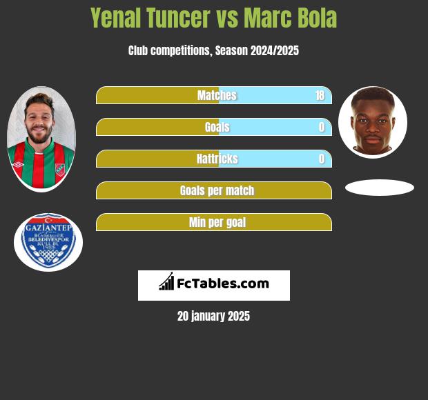 Yenal Tuncer vs Marc Bola h2h player stats