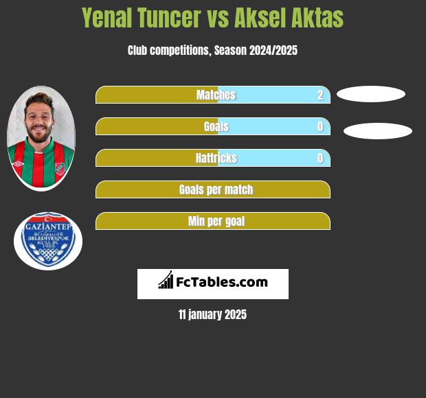 Yenal Tuncer vs Aksel Aktas h2h player stats