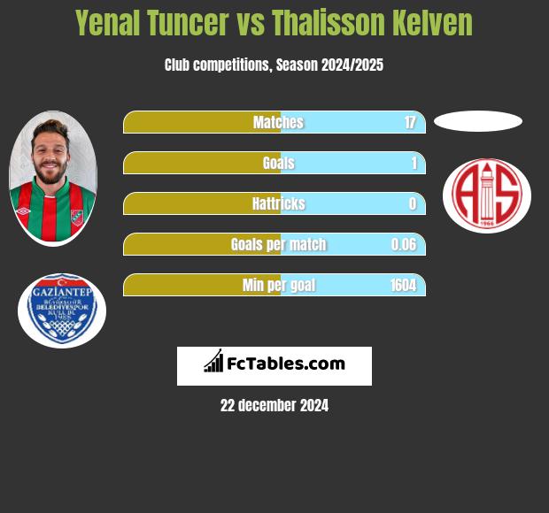 Yenal Tuncer vs Thalisson Kelven h2h player stats