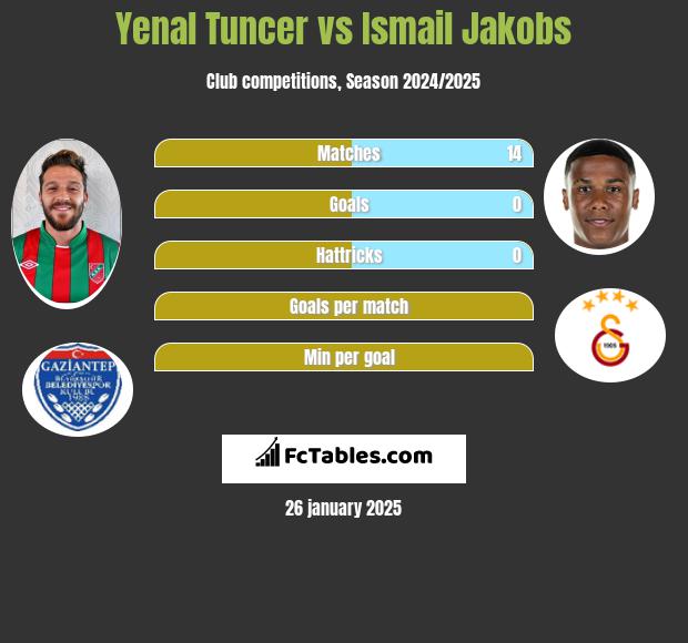 Yenal Tuncer vs Ismail Jakobs h2h player stats